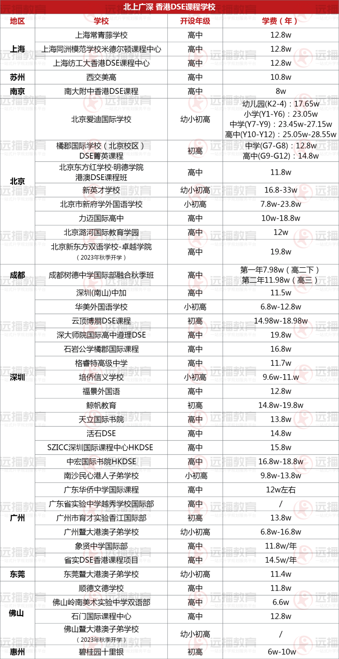 北上廣深等都有哪些DSE課程學(xué)校?