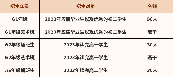 招生年級&對象&名額