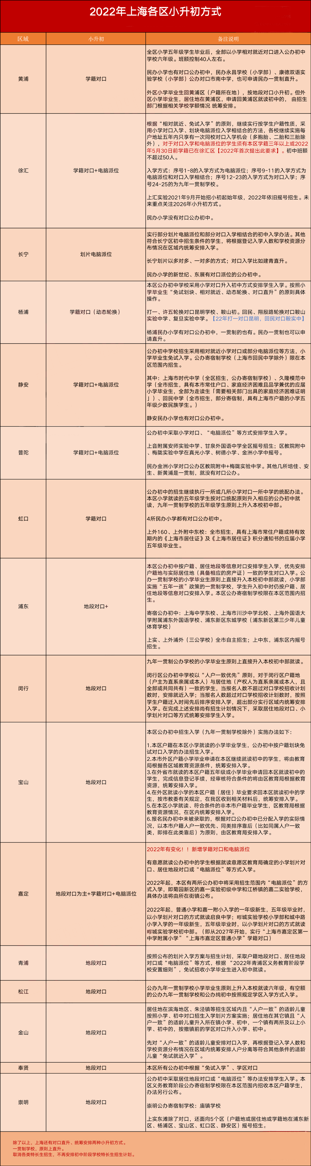 2022年上海各區小初統招方式