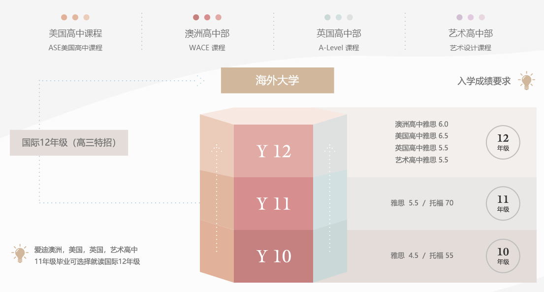 愛迪高中課程設(shè)置