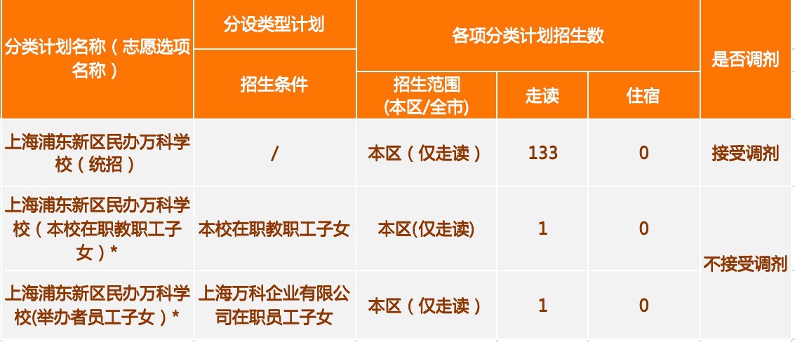 上海浦東新區(qū)民辦萬科學(xué)校小學(xué)2023招生計劃