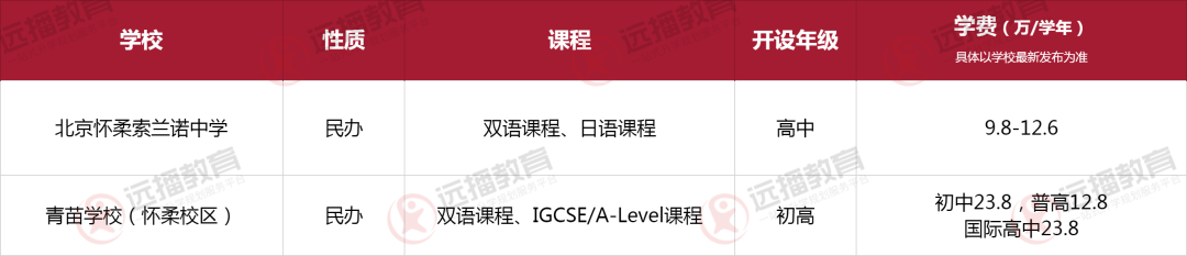 北京懷柔區國際化學校一覽表