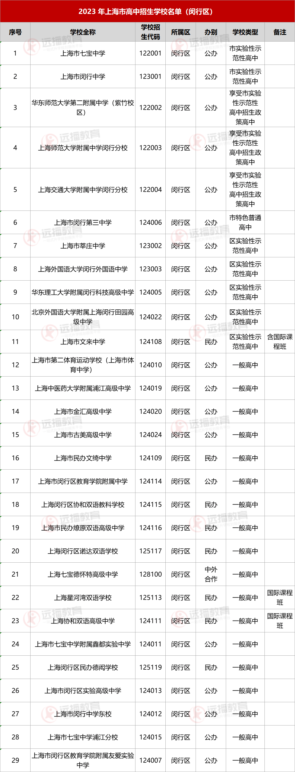 2023上海閔行區高中招生學校名單