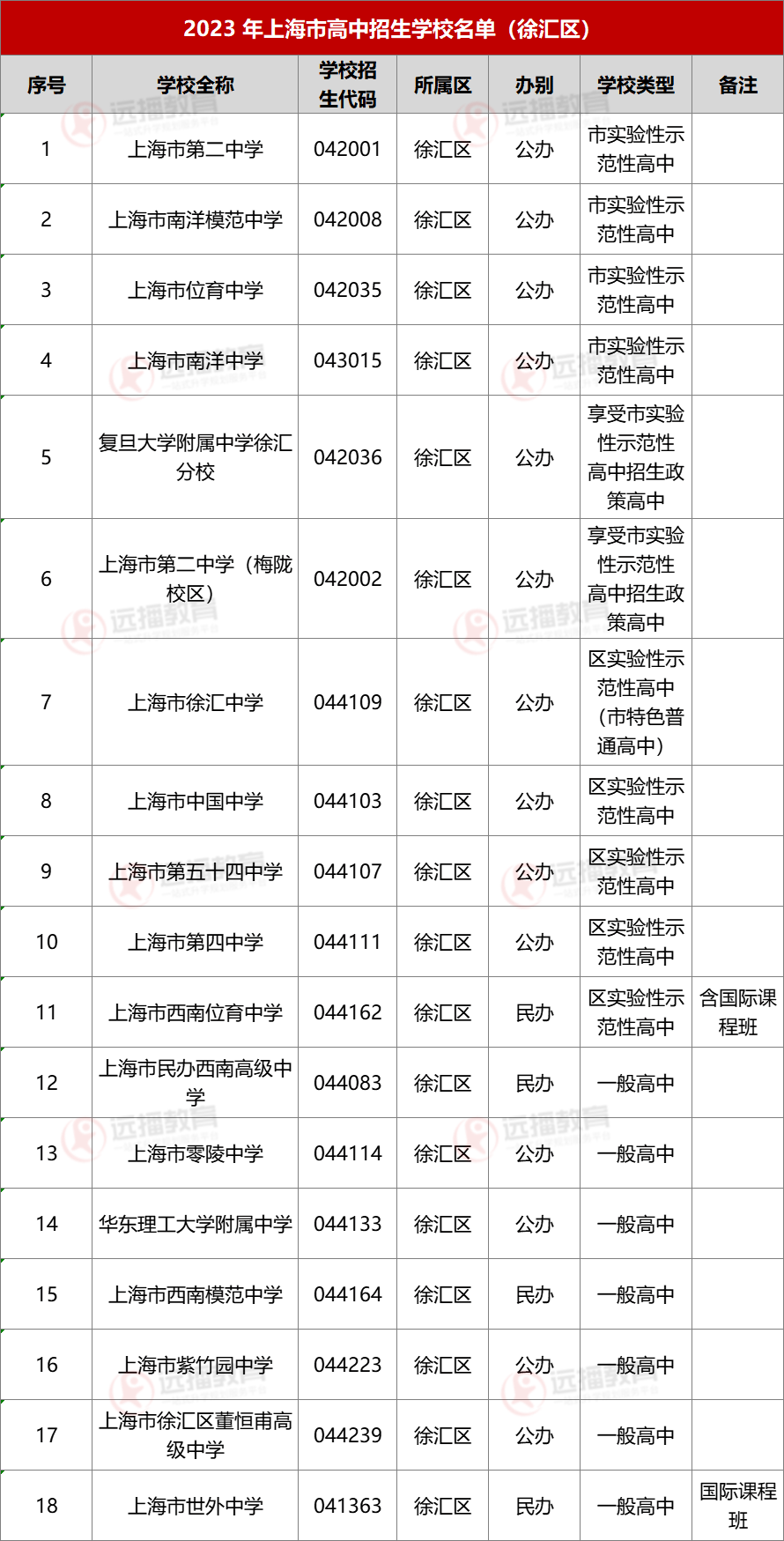 2023上海徐匯區高中招生學校名單