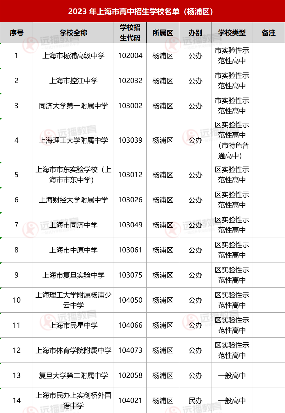 2023上海楊浦區高中招生學校名單