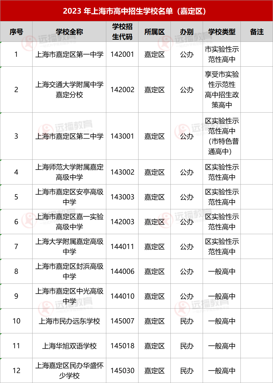 2023上海嘉定區高中招生學校名單