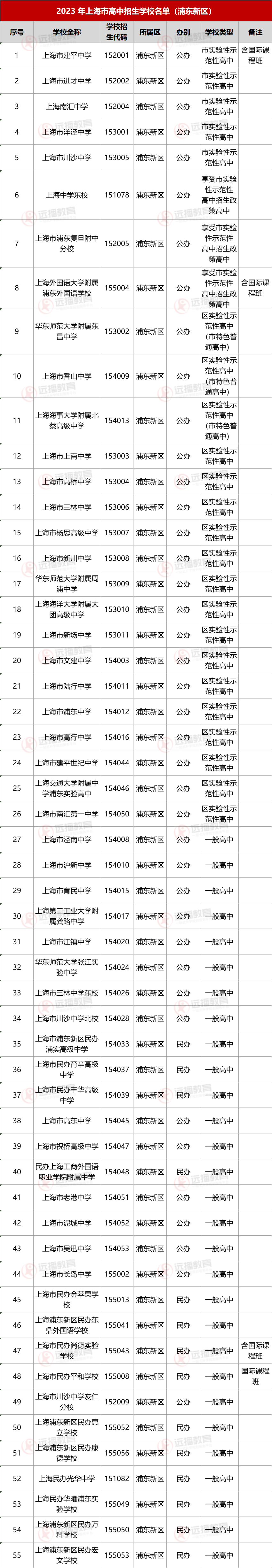 2023上海浦東新區高中招生學校名單