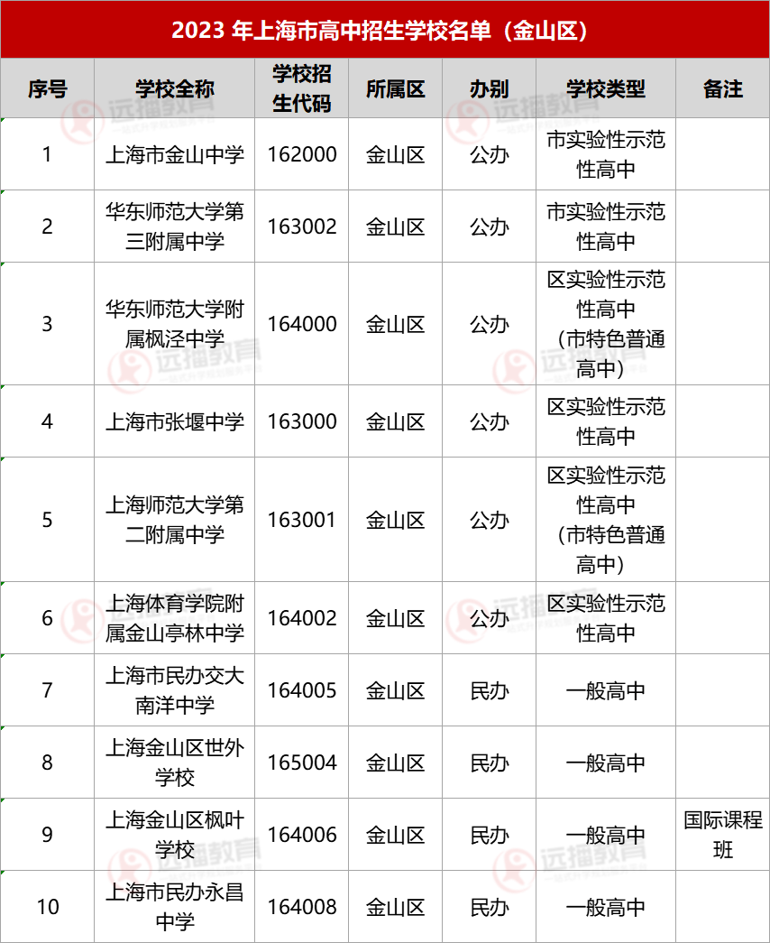 2023上海金山區高中招生學校名單