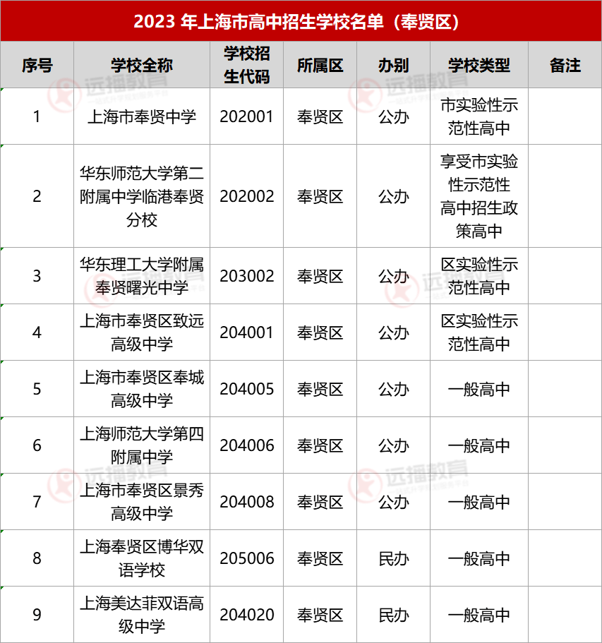 2023上海奉賢區高中招生學校名單