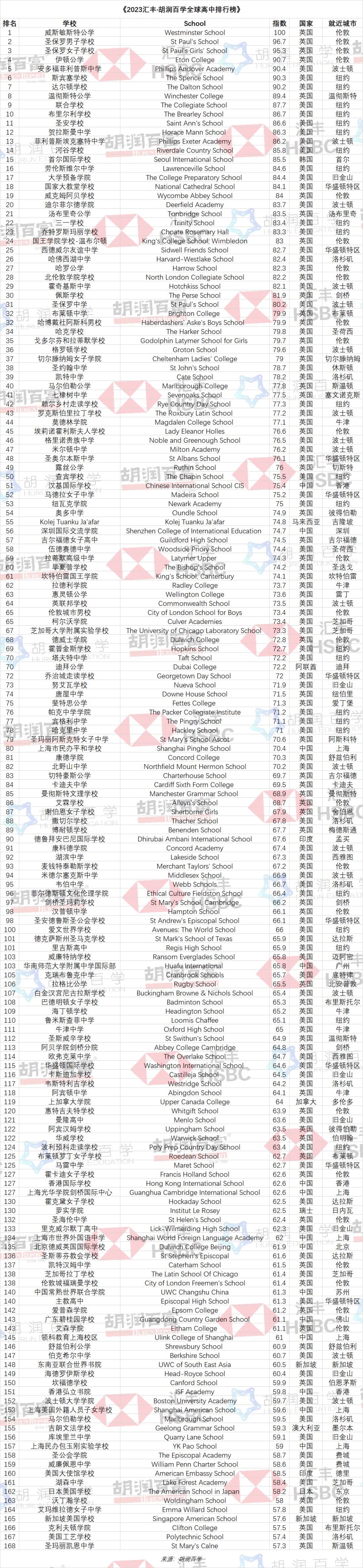 2023匯豐·胡潤百學(xué)全球高中排行榜完整榜單