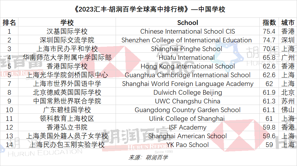 2023匯豐·胡潤百學(xué)全球私立高中排行榜發(fā)布，中國14所上榜學(xué)校