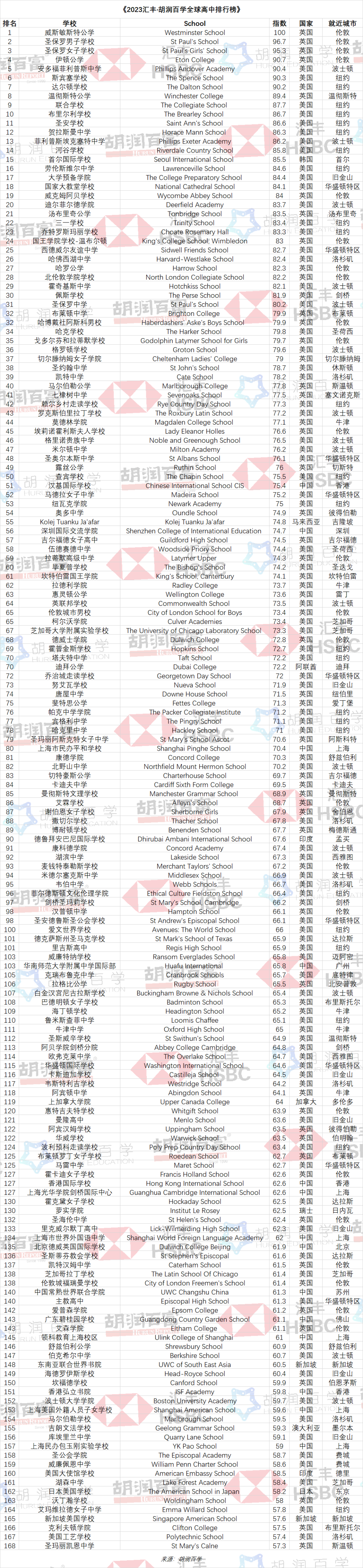 2023匯豐·胡潤百學(xué)全球高中排行榜