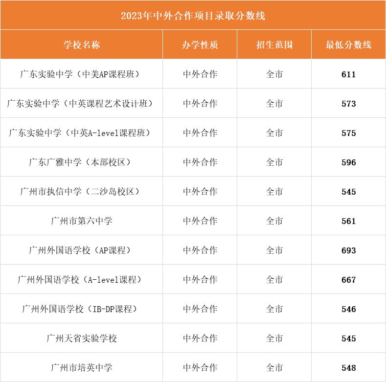 廣州11所學校中外合作辦學項目納入2023年中招