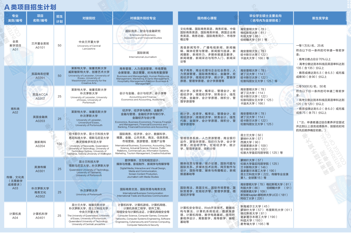 廣東外語外貿大學國際學院“2+2”國際本科A類項目2023年招生