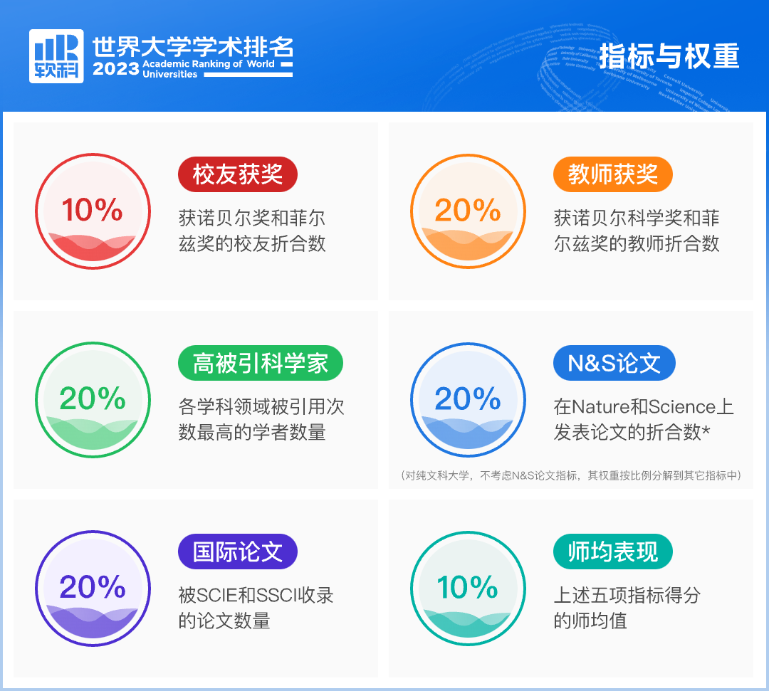 2023軟科世界大學排名指標與權重