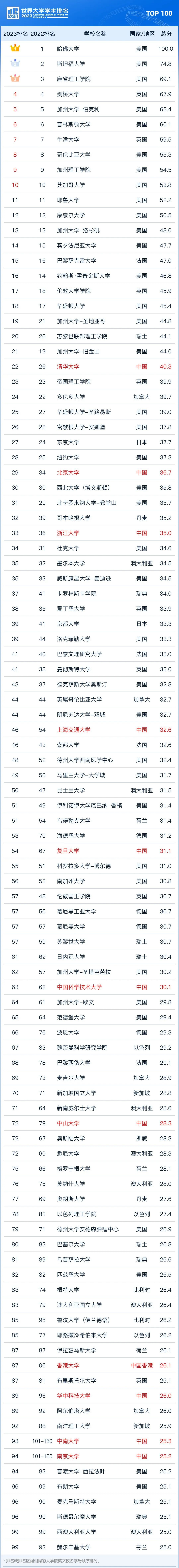 2023軟科世界大學排名top100