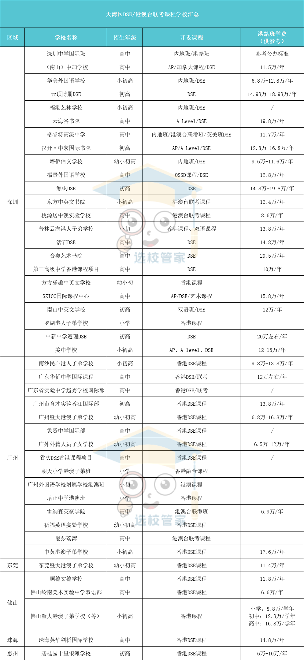 大灣區(qū)(廣深佛地區(qū))香港DSE課程學(xué)校盤點匯總