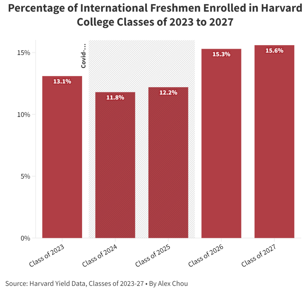 哈佛大學國際生比例逐年升高