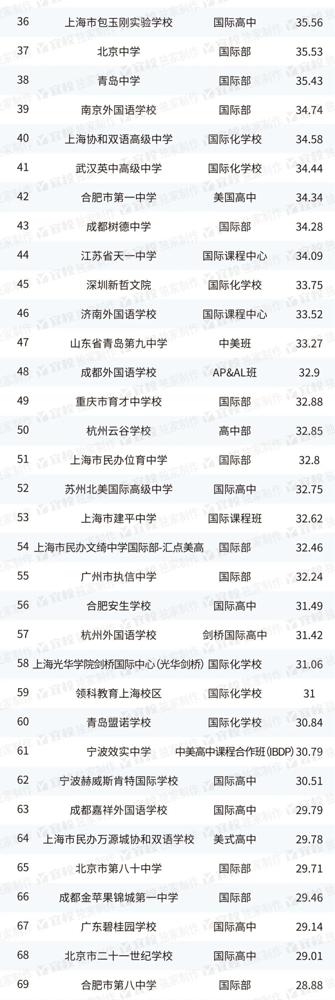 2023出國留學(xué)最強(qiáng)中學(xué)TOP100