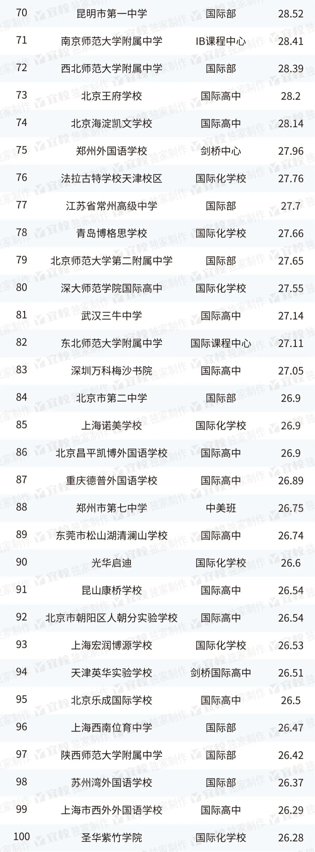 2023出國留學(xué)最強(qiáng)中學(xué)TOP100