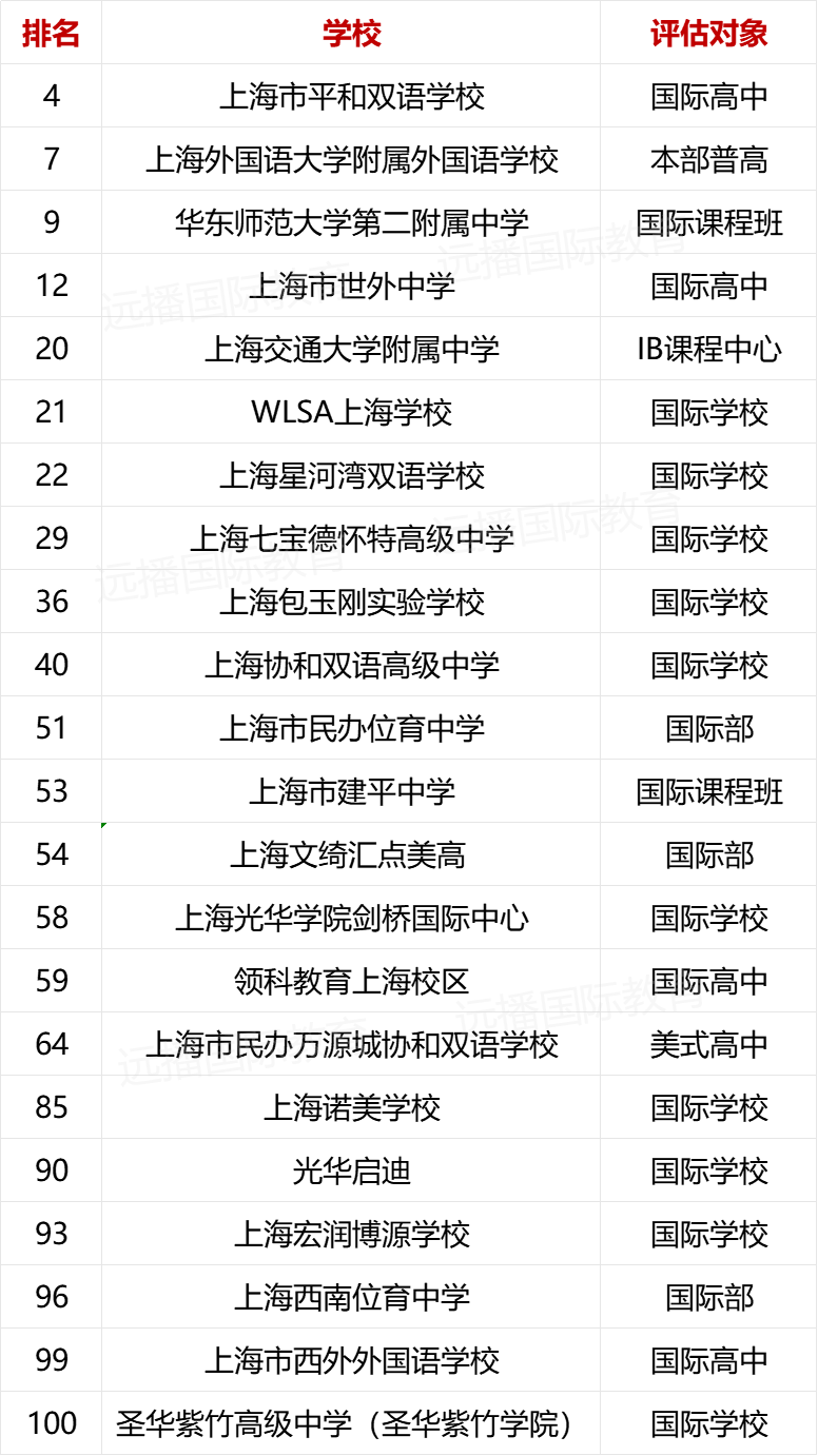 2023出國留學最強中學·上海學校