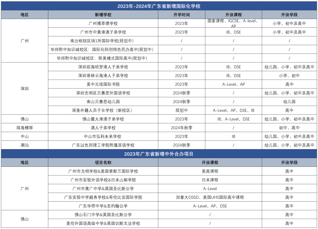 廣東地區(qū)國際教育2023年新增15所學(xué)校!