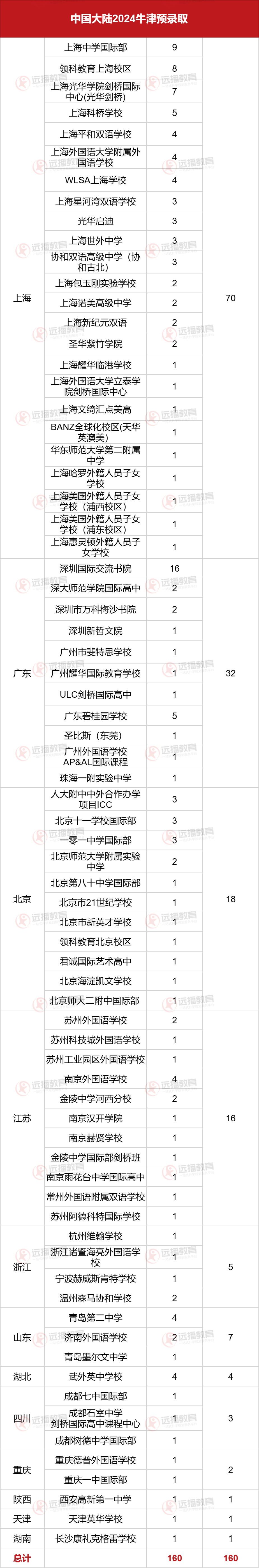 2024牛津中國大陸預錄取統計