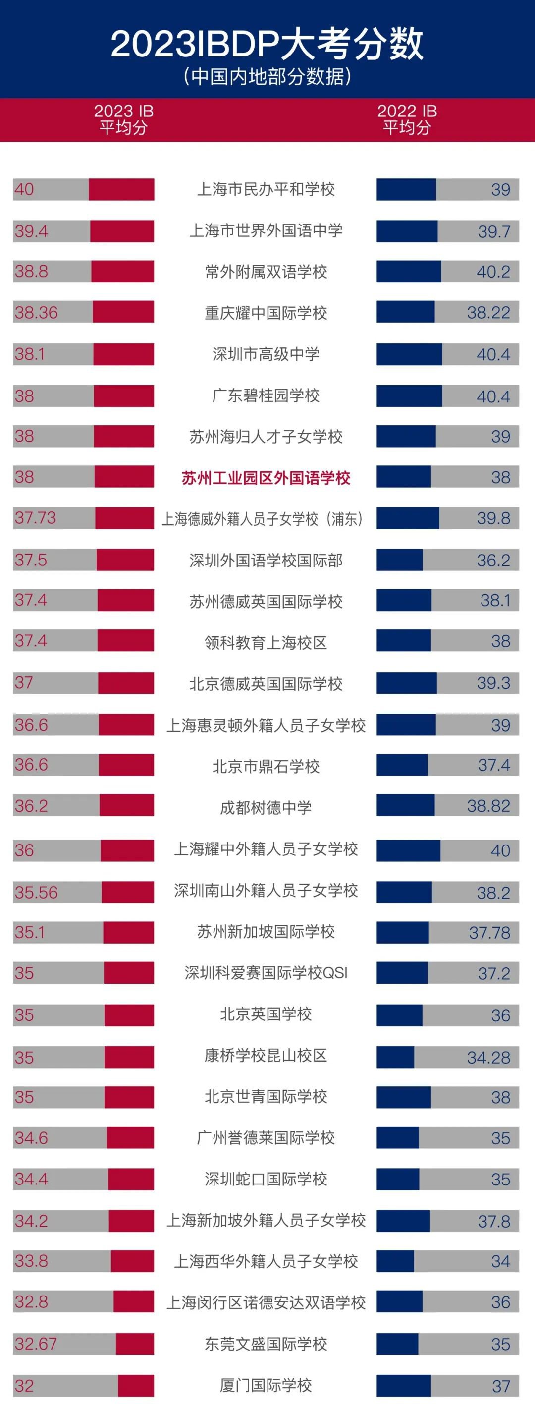 中國有哪些IB學術牛校?