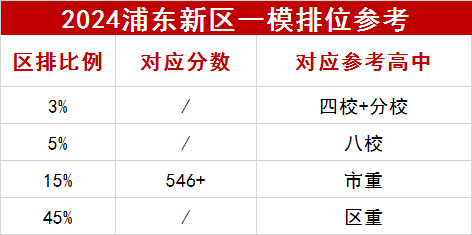 2024浦東區一模數據參考