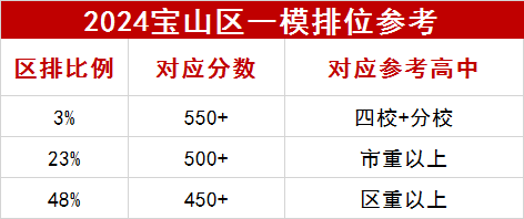 2024寶山區一模數據參考