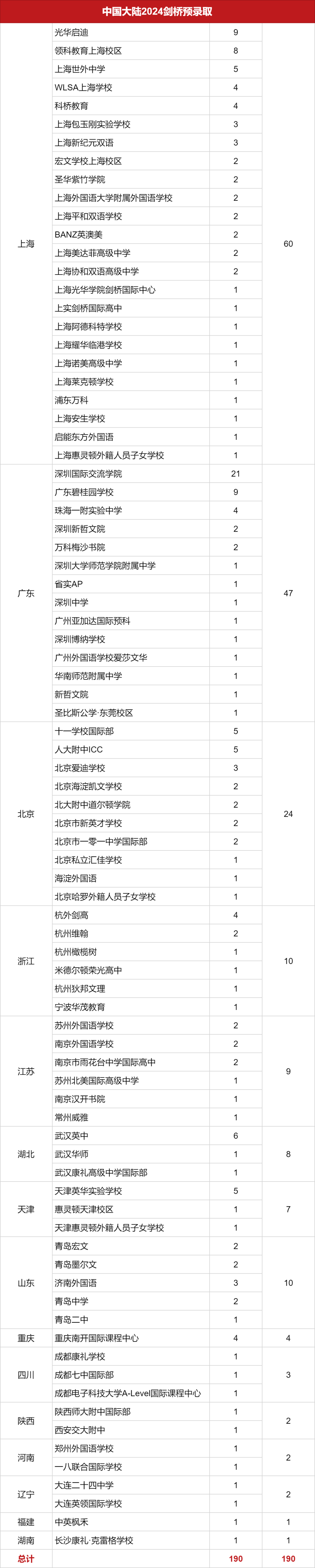 2024劍橋中國(guó)大陸預(yù)錄取offer統(tǒng)計(jì)(1月24晚)