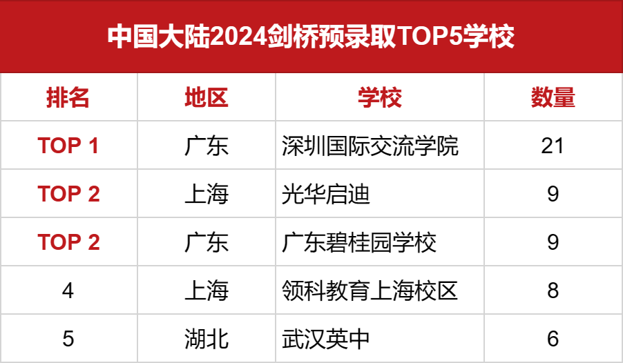 2024劍橋預(yù)錄取offer國(guó)內(nèi)TOP5學(xué)校