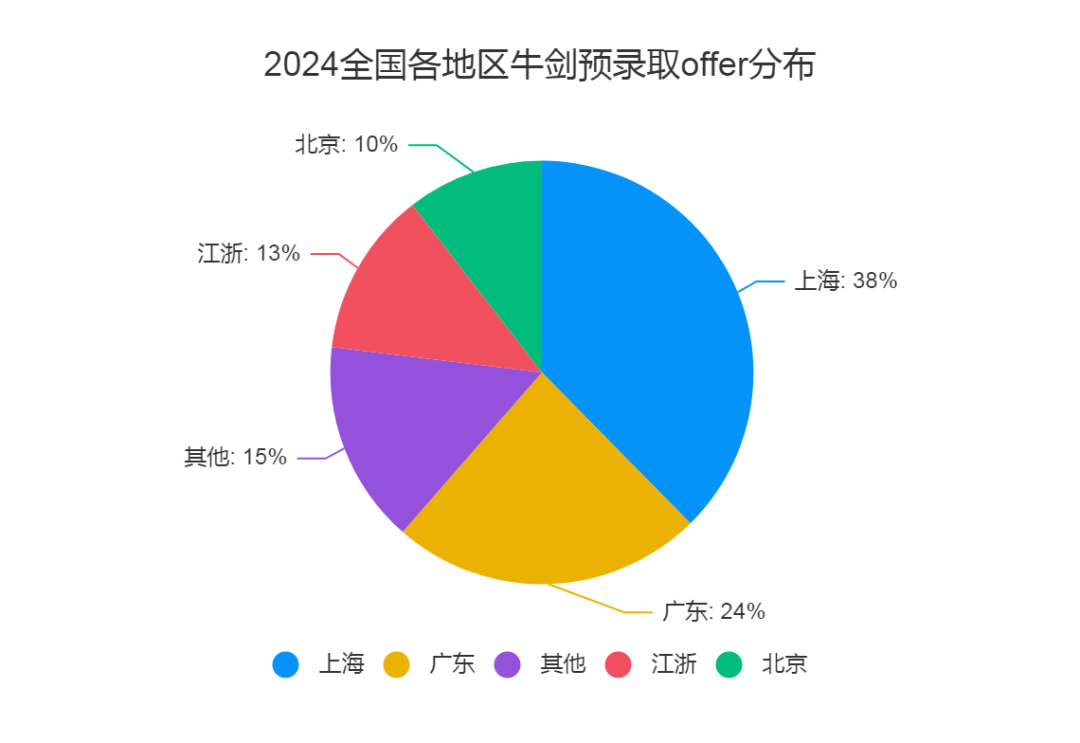 2024全國各地區(qū)牛劍預錄取offer公布