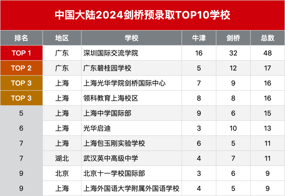 2024年國內(nèi)牛劍錄取TOP10國際高中