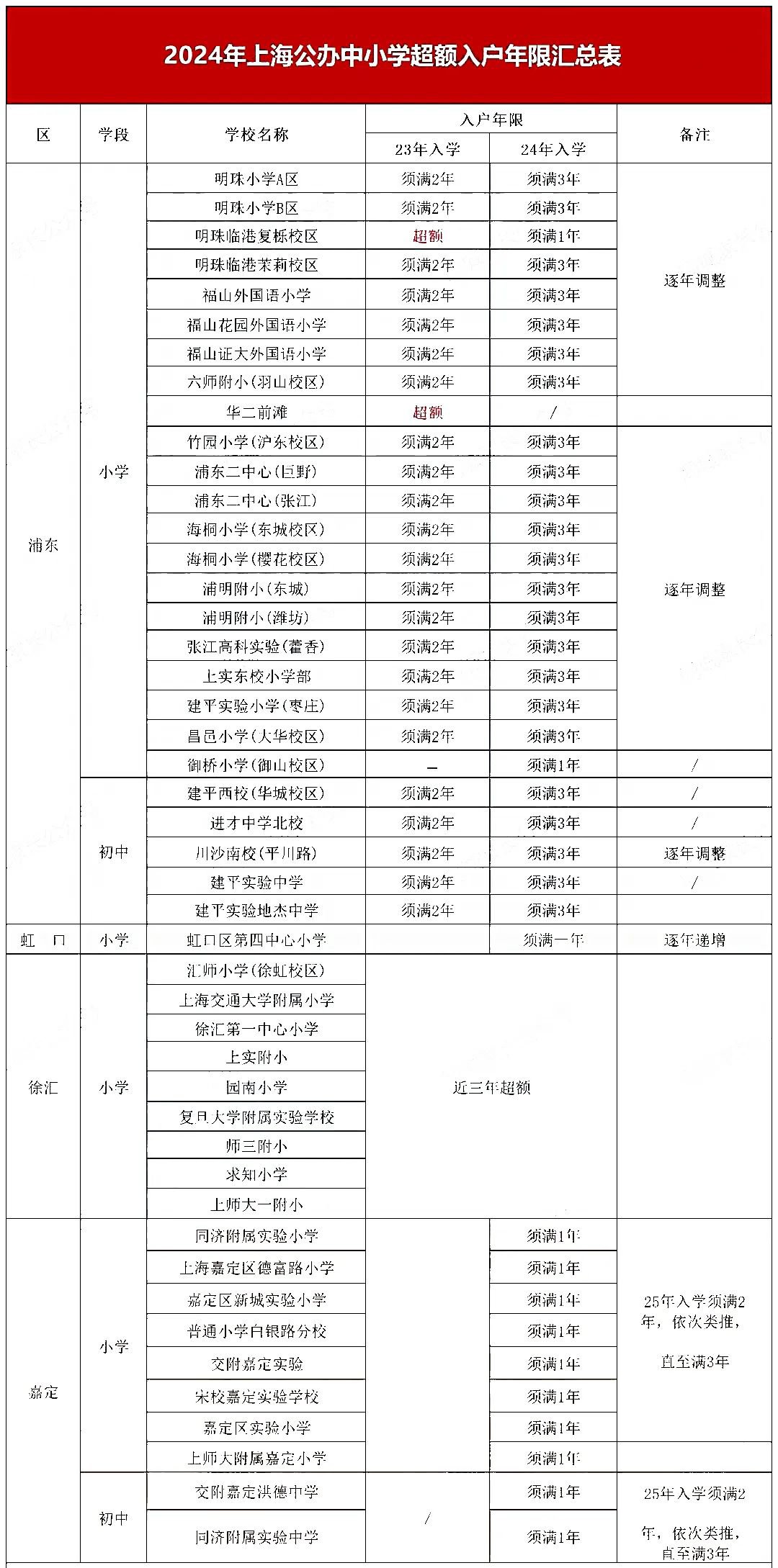 上海已有47所公辦中小學(xué)發(fā)布學(xué)位超額預(yù)警