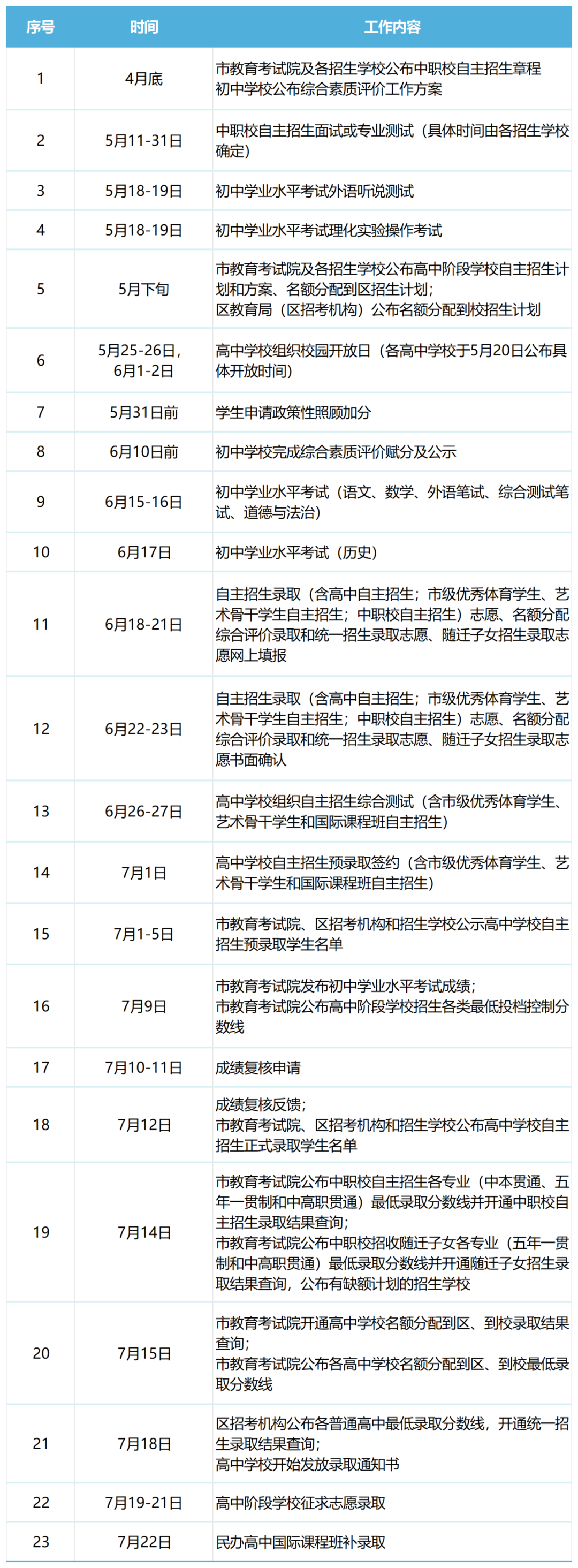 2024年上海市高中階段學(xué)校招生日程表