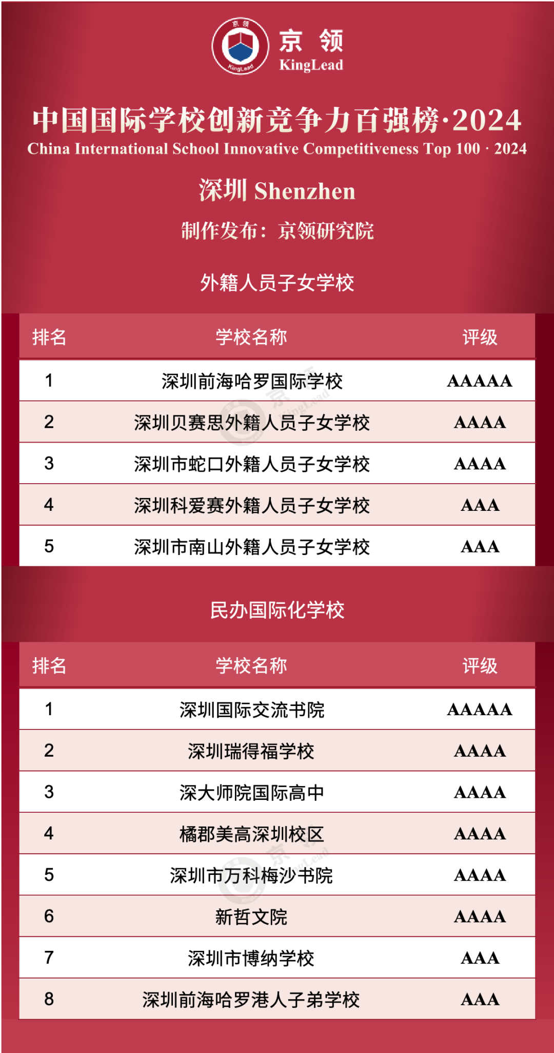 深圳共13所國際學校上榜創新榜，其中外籍人員子女學校上榜5所，民辦國際化學校上榜8所。