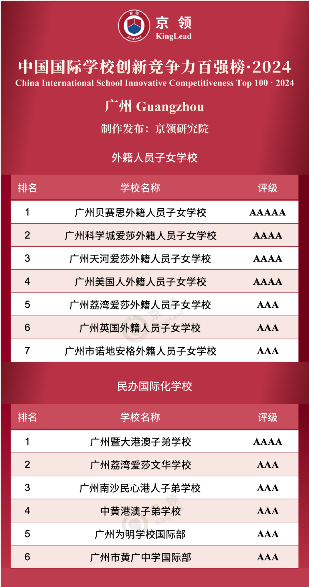 廣州共13所國際學校上榜創新榜，其中外籍人員子女學校上榜7所，民辦國際化學校上榜6所。