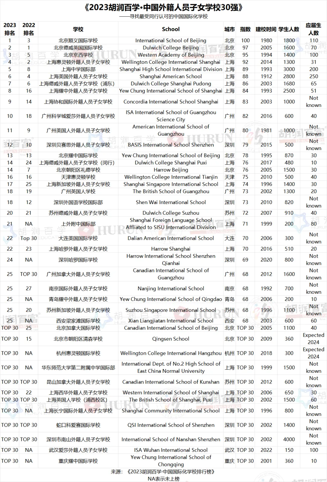 《2023胡潤百學(xué)·中國外籍人員子女學(xué)校30強》— 完整榜單