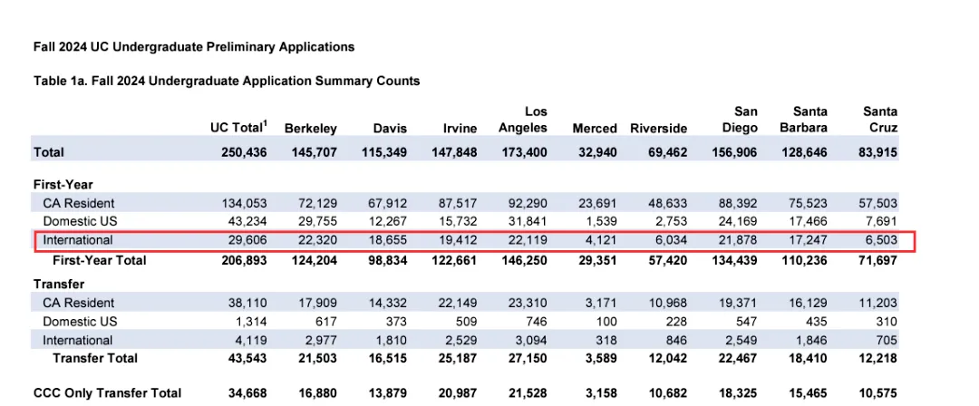 2023年，有29.606名國(guó)際生申請(qǐng)UC系，漲幅0.5%