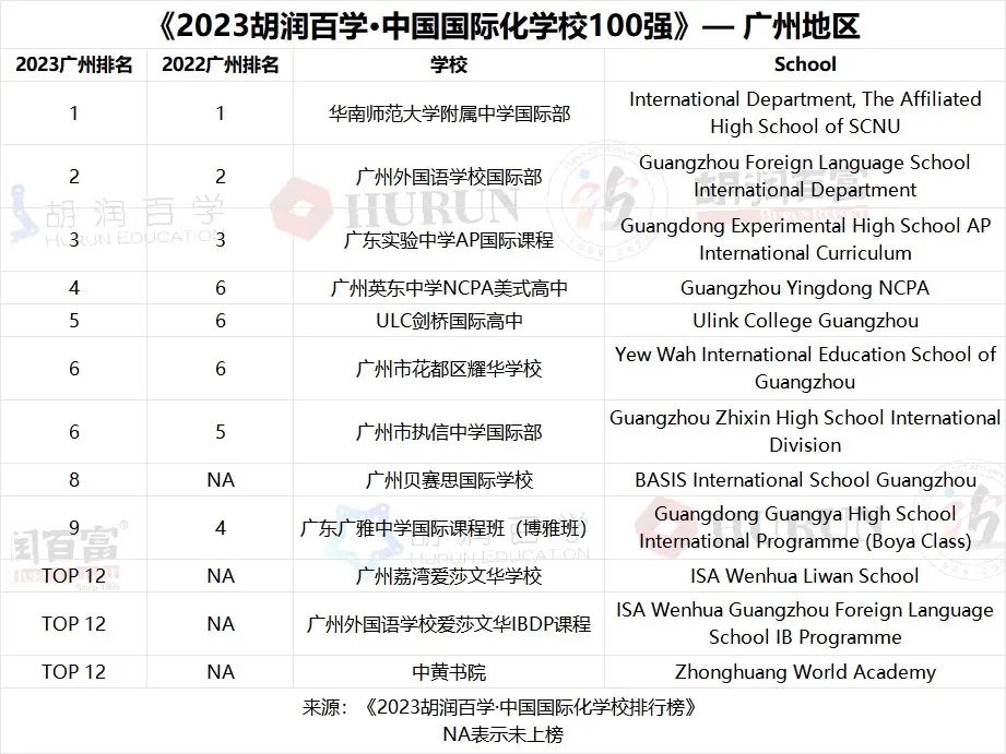 2023中國國際化學(xué)校百強-廣州地區(qū)