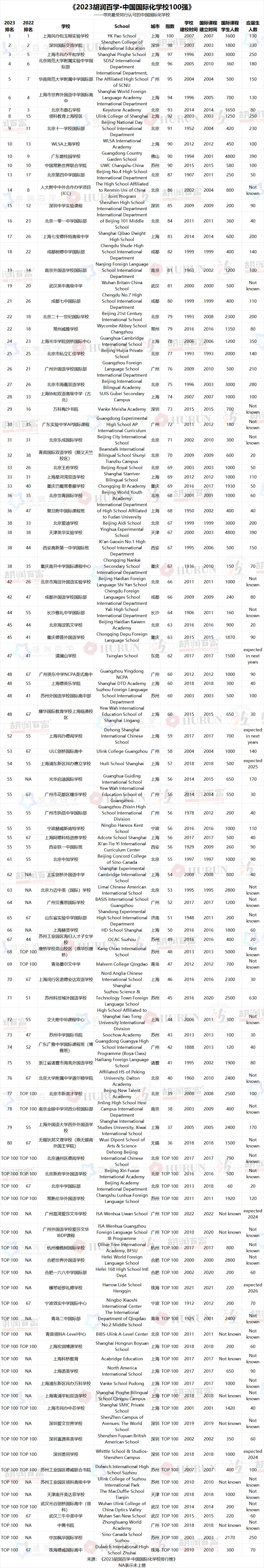 2023中國國際化學(xué)校百強——完整榜單