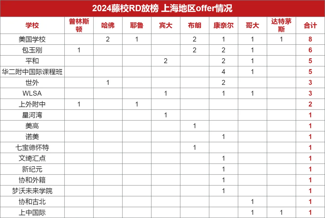 2024藤校RD放榜，上海地區offer情況