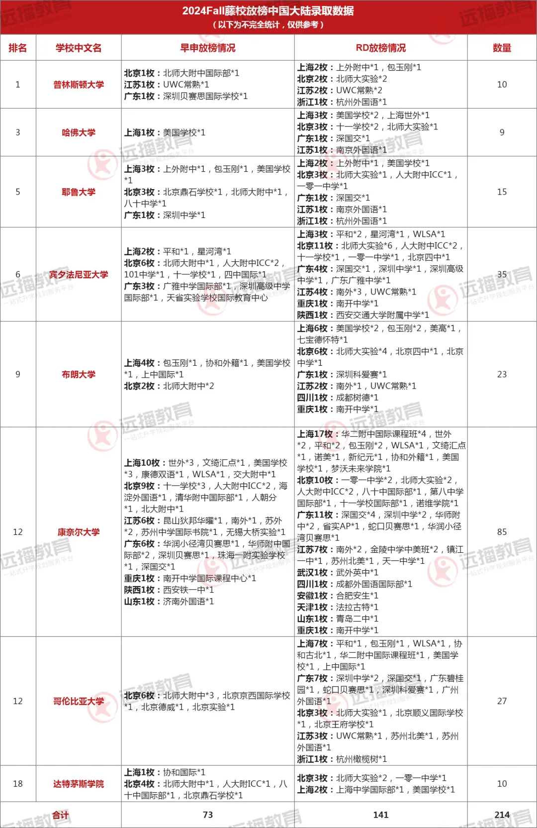 2024藤校RD放榜中國大陸錄取數據