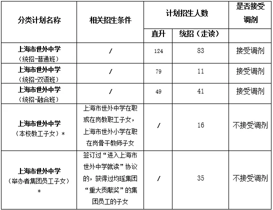 上海市世外中學初中2024年招生計劃