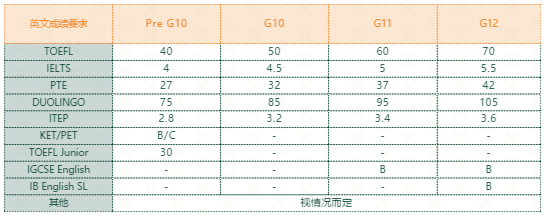 英文成績要求