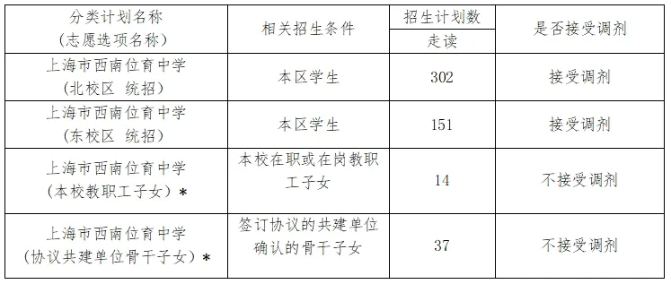 西南位育初中招生計劃分類