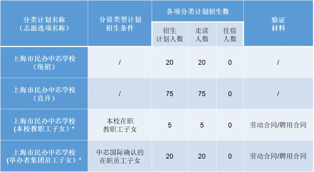 2024年上海市民辦中芯學校初中招生計劃