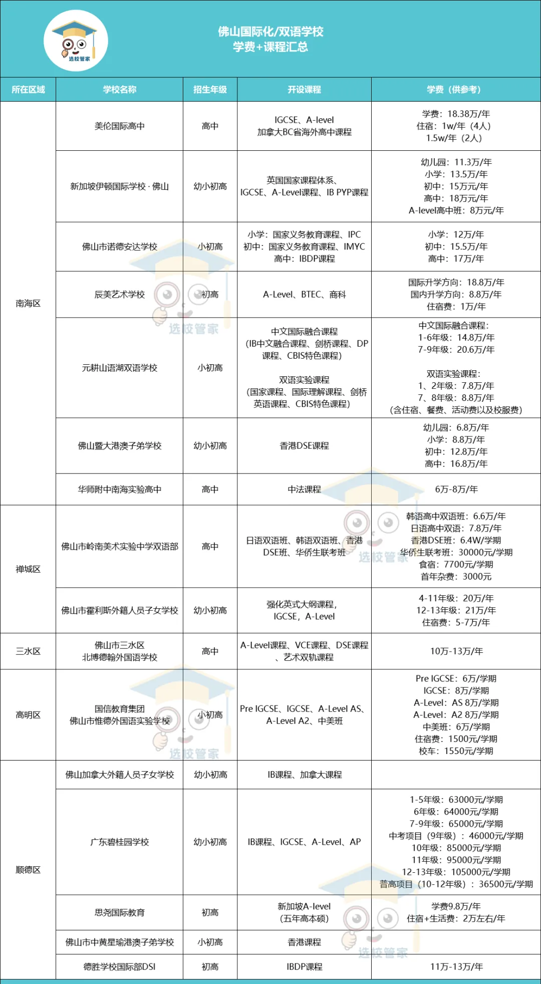 2024佛山國際學(xué)校匯總一覽表