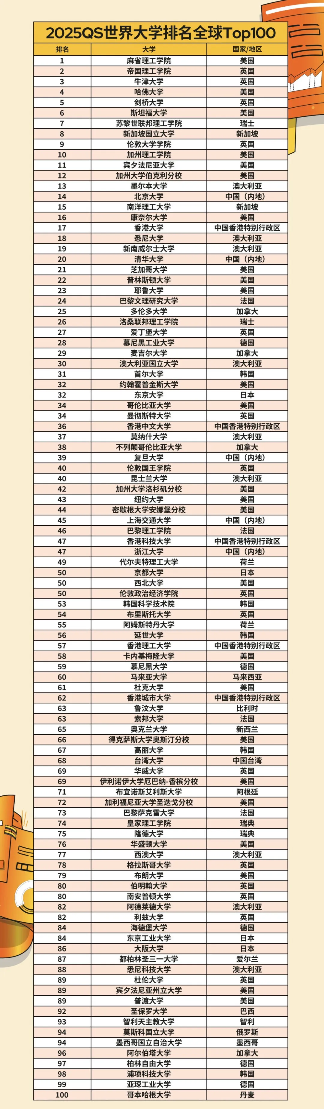 QS 2025世界大學排名前100的高校名單